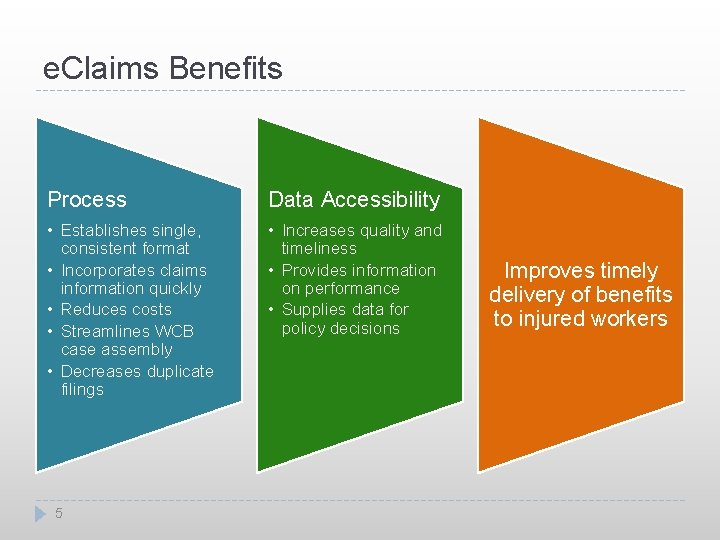 e. Claims Benefits Process Data Accessibility • Establishes single, consistent format • Incorporates claims