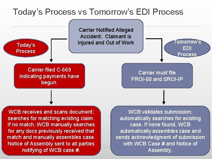 Today’s Process vs Tomorrow’s EDI Process Today’s Process Carrier Notified Alleged Accident; Claimant is