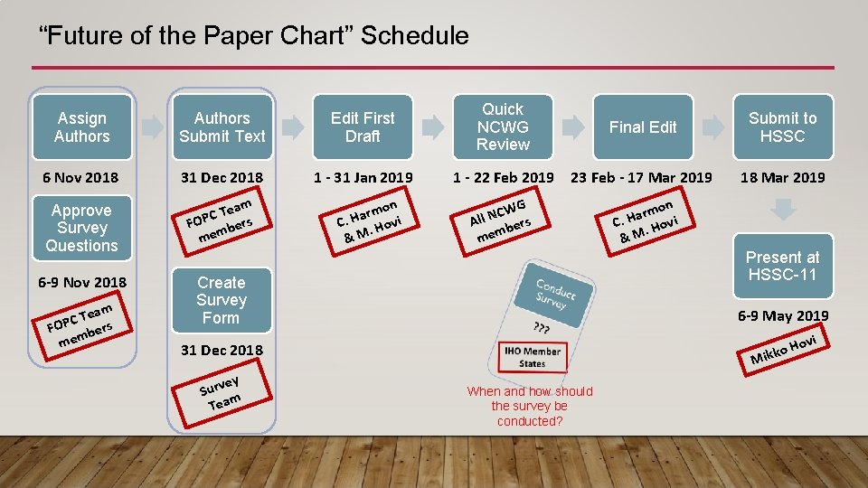 “Future of the Paper Chart” Schedule Quick NCWG Review Assign Authors Submit Text Edit