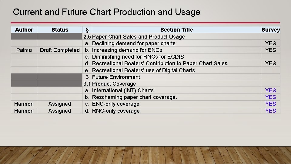 Current and Future Chart Production and Usage Author Palma Harmon Status § Section Title