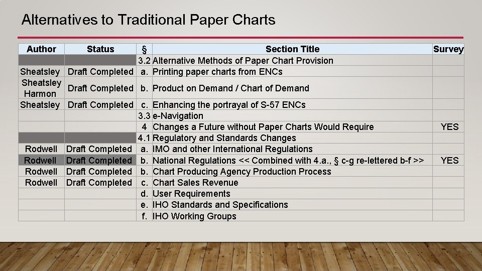 Alternatives to Traditional Paper Charts Author Status § Section Title 3. 2 Alternative Methods