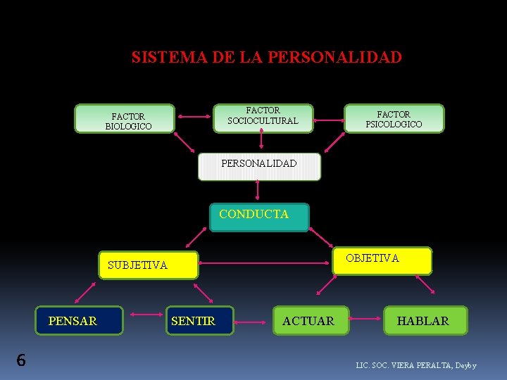 SISTEMA DE LA PERSONALIDAD FACTOR SOCIOCULTURAL FACTOR BIOLOGICO FACTOR PSICOLOGICO PERSONALIDAD CONDUCTA OBJETIVA SUBJETIVA