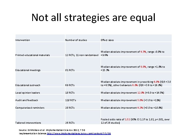 Not all strategies are equal Intervention Number of studies Printed educational materials Median absolute