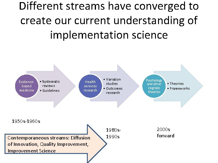 Different streams have converged to create our current understanding of implementation science Evidencebased medicine