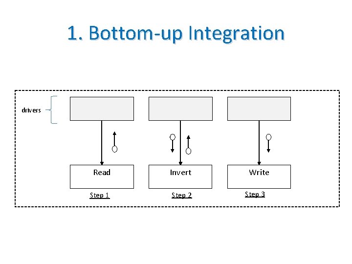 1. Bottom-up Integration drivers Read Invert Step 1 Step 2 Write Step 3 