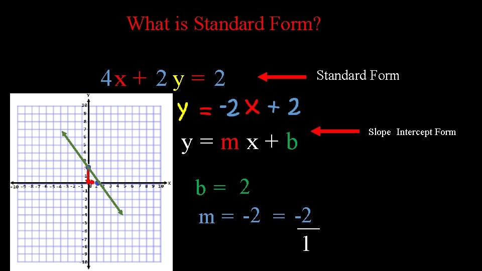 What is Standard Form? 4 x + 2 y = 2 Standard Form y=mx+b