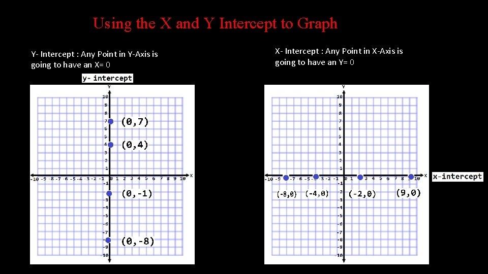 Using the X and Y Intercept to Graph Y- Intercept : Any Point in