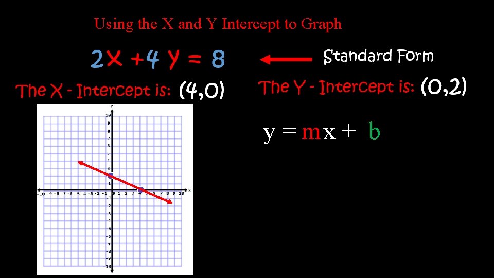Using the X and Y Intercept to Graph y = mx + b 