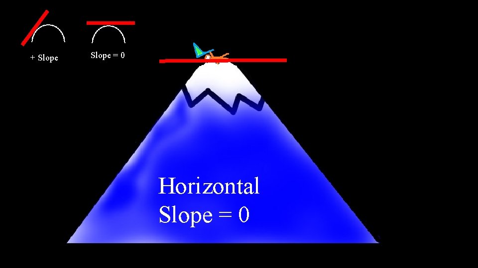 + Slope = 0 Horizontal Slope = 0 