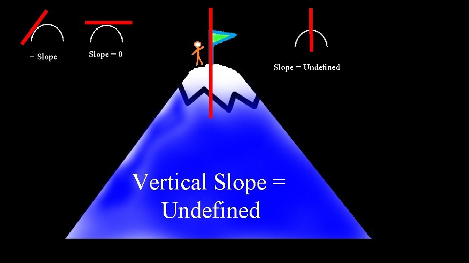 + Slope = 0 Slope = Undefined Vertical Slope = Undefined 
