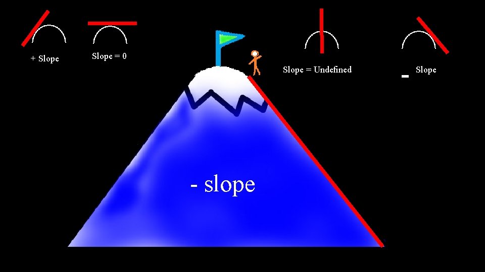 + Slope = 0 Slope = Undefined - slope - Slope 