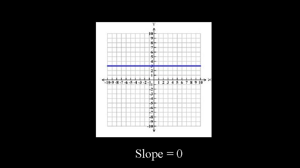 Slope = 0 