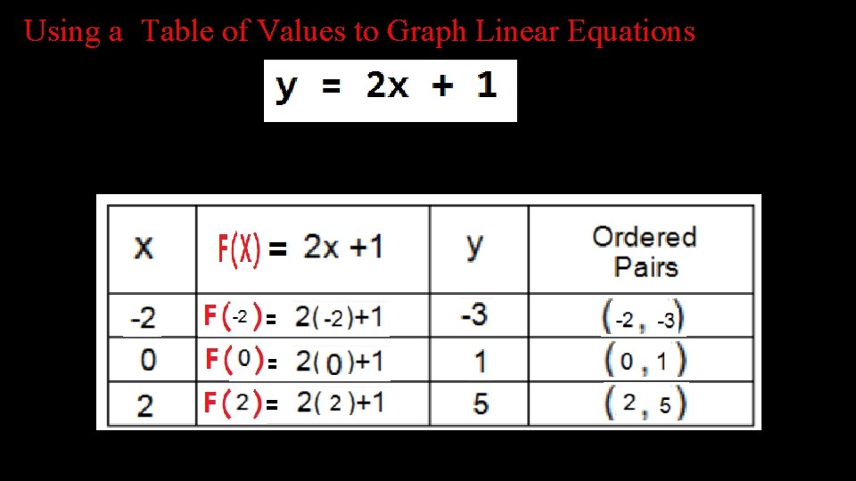 Using a Table of Values to Graph Linear Equations 