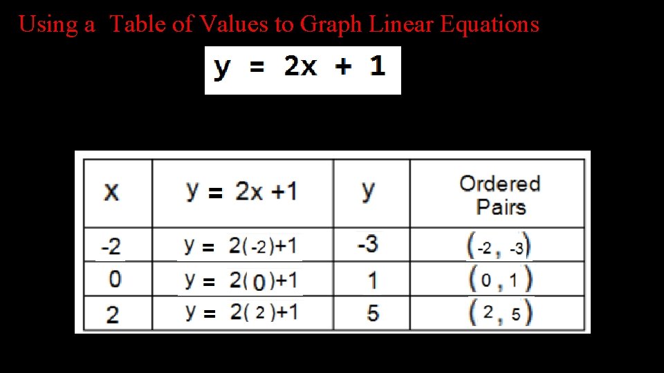 Using a Table of Values to Graph Linear Equations 