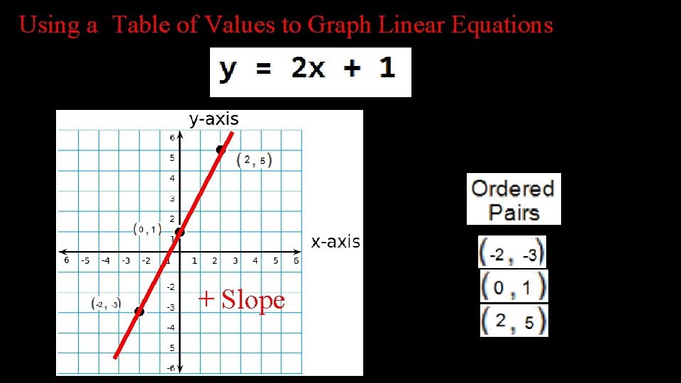 Using a Table of Values to Graph Linear Equations + Slope 