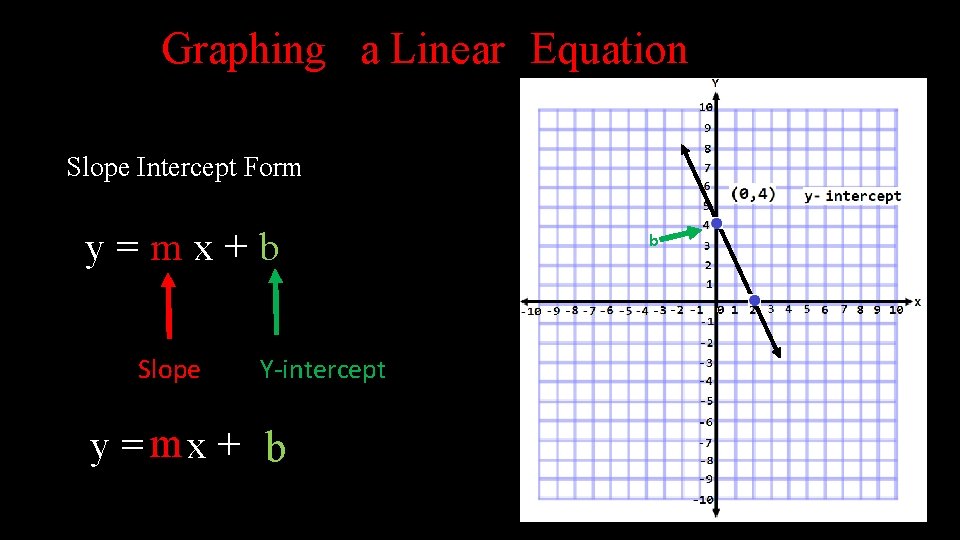 Graphing a Linear Equation Slope Intercept Form y=mx+b Slope Y-intercept y = mx +