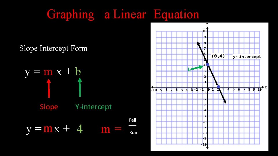 Graphing a Linear Equation Slope Intercept Form y=mx+b Slope b Y-intercept y = mx