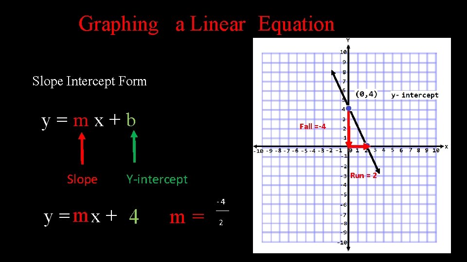 Graphing a Linear Equation Slope Intercept Form y=mx+b Slope Fall =-4 Run = 2