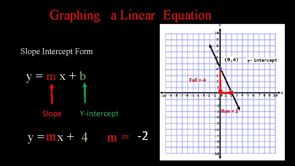 Graphing a Linear Equation Slope Intercept Form y=mx+b Slope Fall =-4 Y-intercept y =