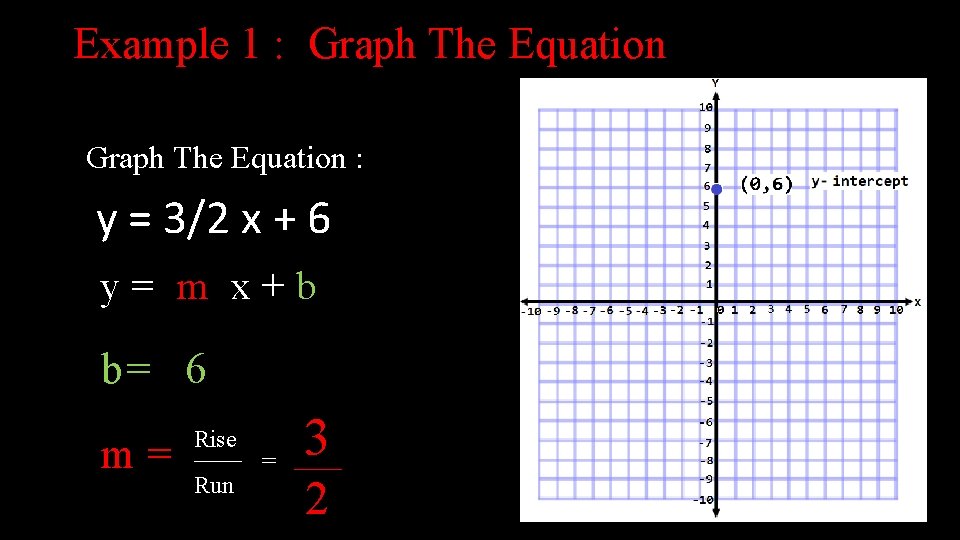 Example 1 : Graph The Equation : y = 3/2 x + 6 y=