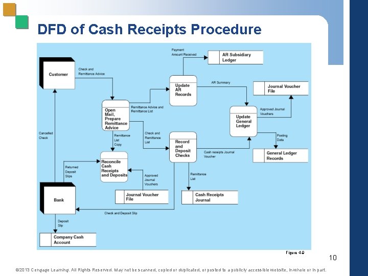 DFD of Cash Receipts Procedure Figure 4 -9 © 2013 Cengage Learning. All Rights