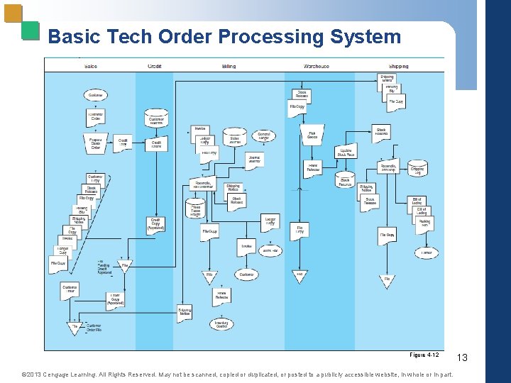 Basic Tech Order Processing System Figure 4 -12 © 2013 Cengage Learning. All Rights