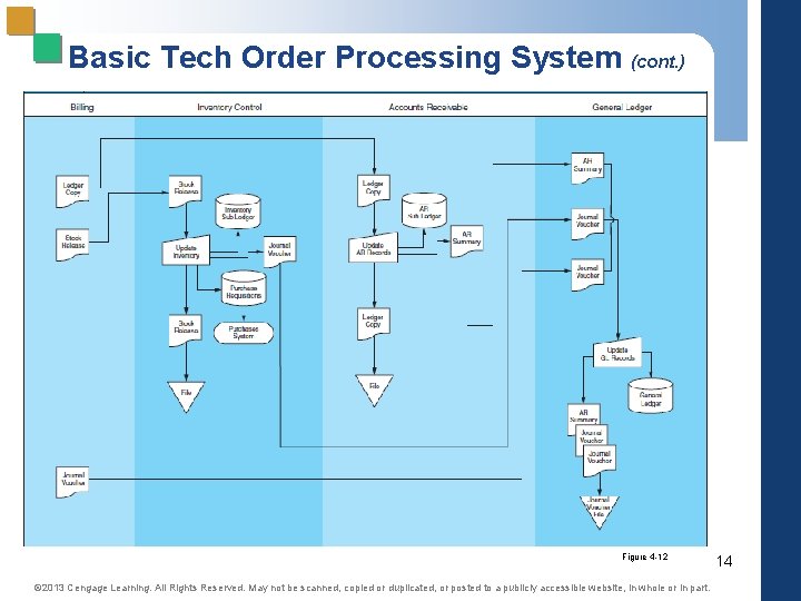 Basic Tech Order Processing System (cont. ) Figure 4 -12 © 2013 Cengage Learning.
