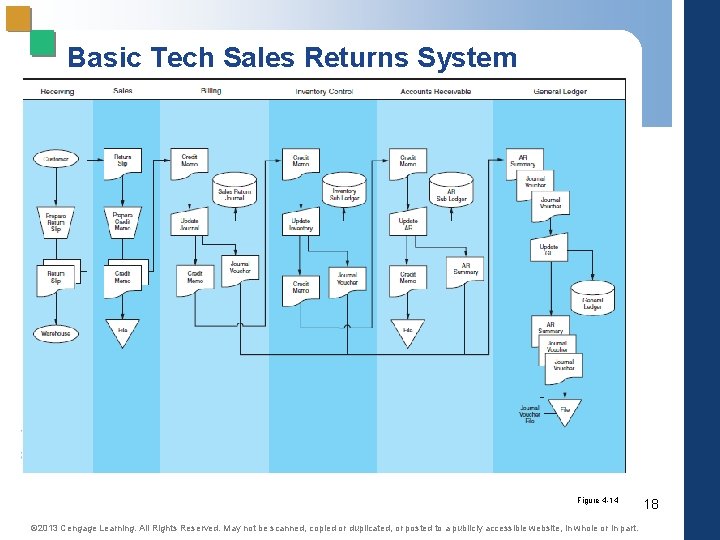 Basic Tech Sales Returns System Figure 4 -14 © 2013 Cengage Learning. All Rights