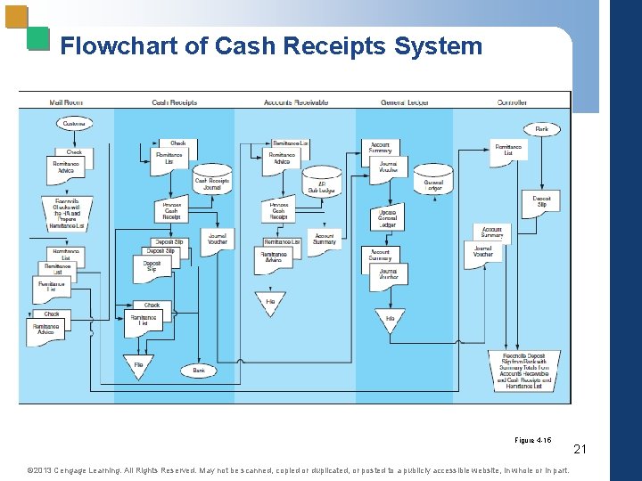Flowchart of Cash Receipts System Figure 4 -15 © 2013 Cengage Learning. All Rights