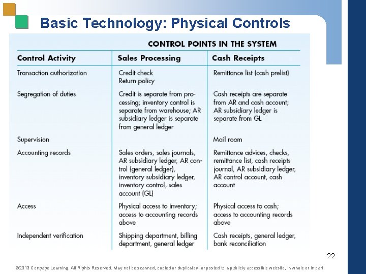 Basic Technology: Physical Controls 22 © 2013 Cengage Learning. All Rights Reserved. May not