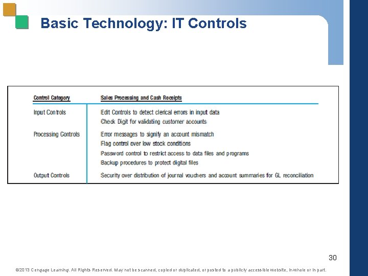 Basic Technology: IT Controls 30 © 2013 Cengage Learning. All Rights Reserved. May not