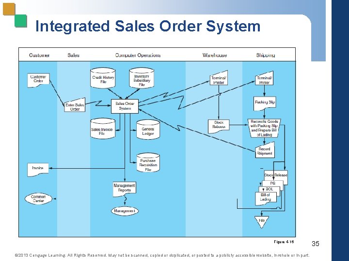 Integrated Sales Order System Figure 4 -16 © 2013 Cengage Learning. All Rights Reserved.
