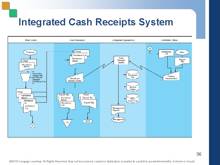 Integrated Cash Receipts System 36 © 2013 Cengage Learning. All Rights Reserved. May not