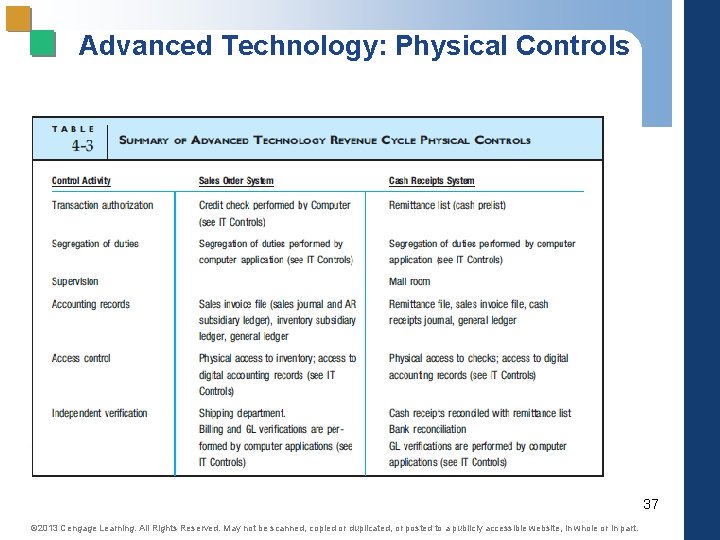 Advanced Technology: Physical Controls 37 © 2013 Cengage Learning. All Rights Reserved. May not