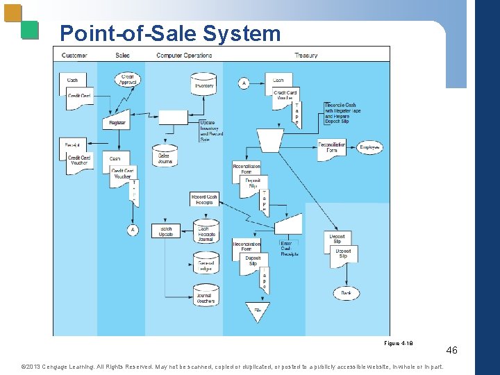 Point-of-Sale System Figure 4 -18 © 2013 Cengage Learning. All Rights Reserved. May not