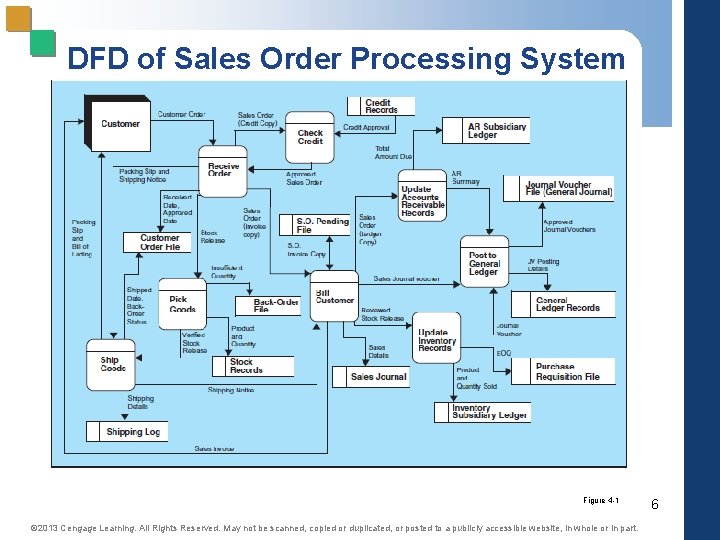 DFD of Sales Order Processing System Figure 4 -1 © 2013 Cengage Learning. All