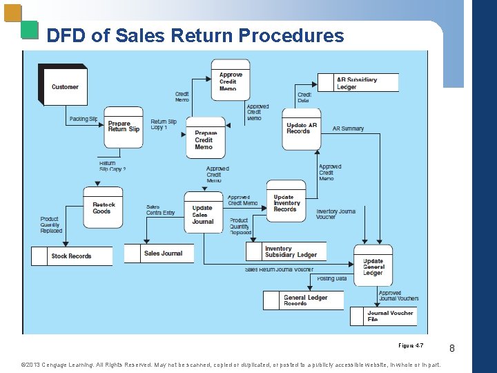 DFD of Sales Return Procedures Figure 4 -7 © 2013 Cengage Learning. All Rights