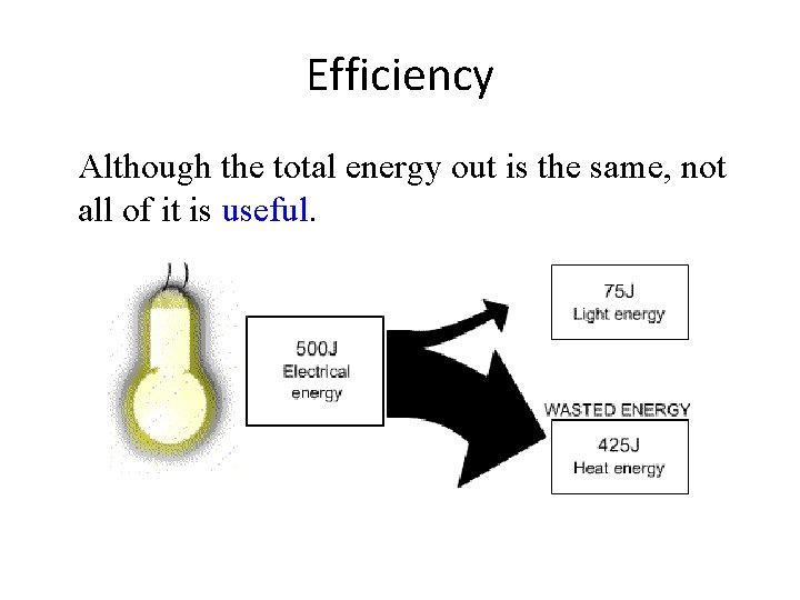 Efficiency Although the total energy out is the same, not all of it is