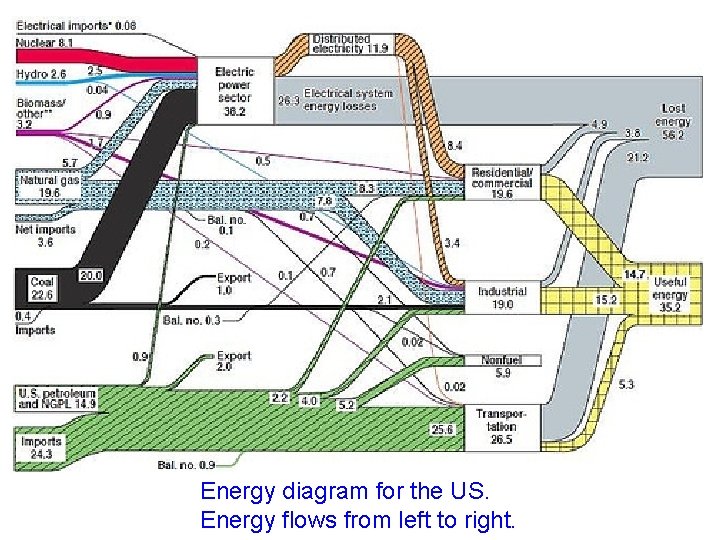 Energy diagram for the US. Energy flows from left to right. 