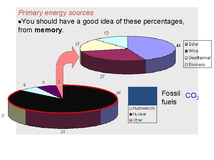 Primary energy sources You should have a good idea of these percentages, from memory.