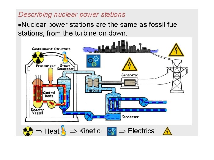 Describing nuclear power stations Nuclear power stations are the same as fossil fuel stations,
