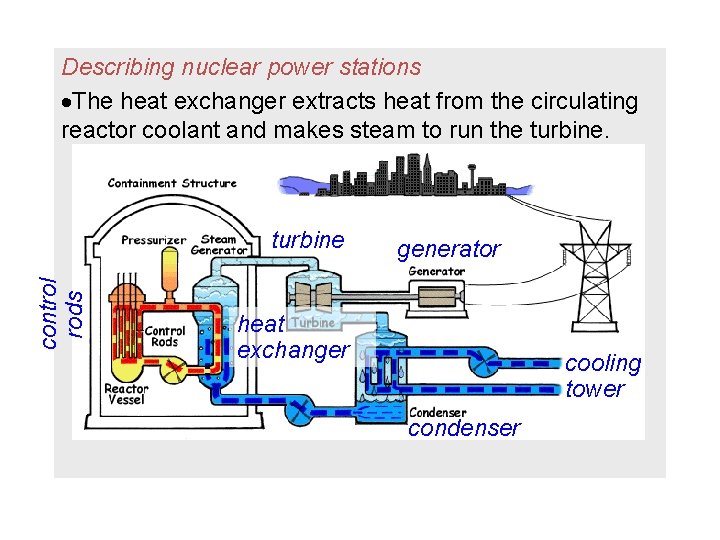 Describing nuclear power stations The heat exchanger extracts heat from the circulating reactor coolant