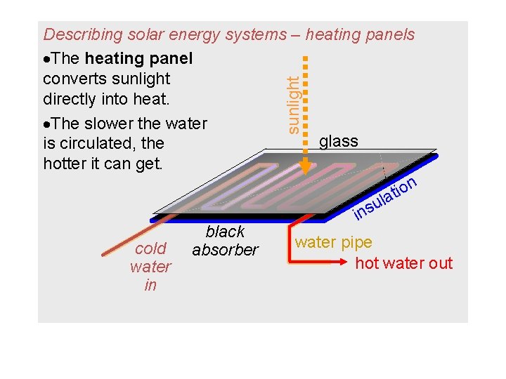 sunlight Describing solar energy systems – heating panels The heating panel converts sunlight directly