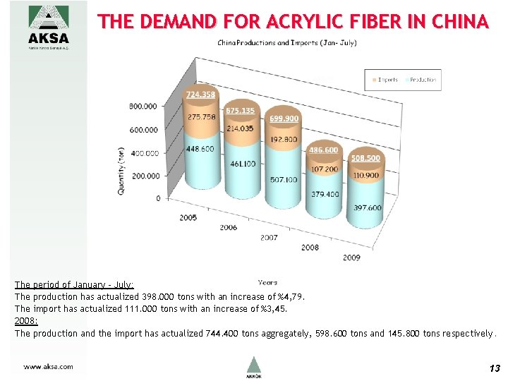 THE DEMAND FOR ACRYLIC FIBER IN CHINA The period of January – July: The