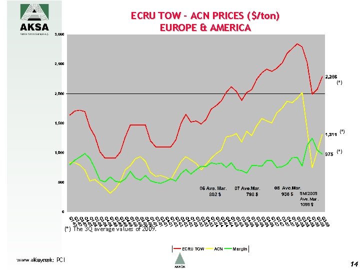 ECRU TOW – ACN PRICES ($/ton) EUROPE & AMERICA (*) (*) 9 M/2009 Ave.