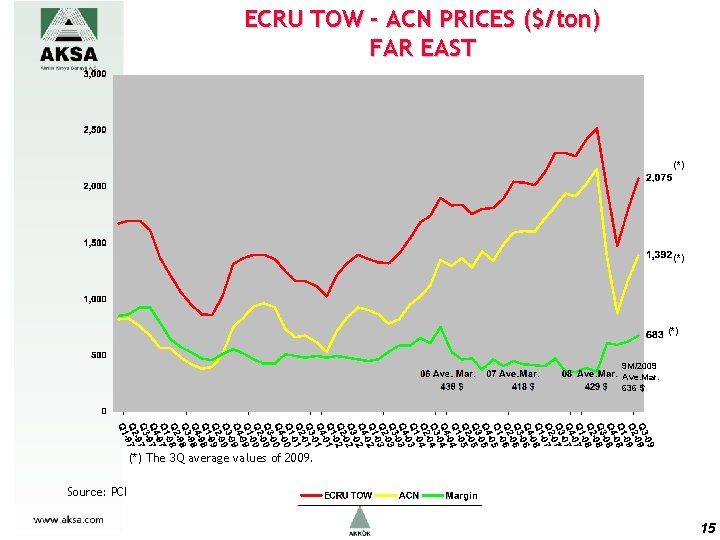 ECRU TOW - ACN PRICES ($/ton) FAR EAST (*) (*) 9 M/2009 Ave. Mar.