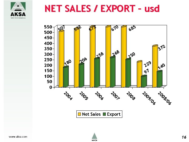 NET SALES / EXPORT – usd 16 