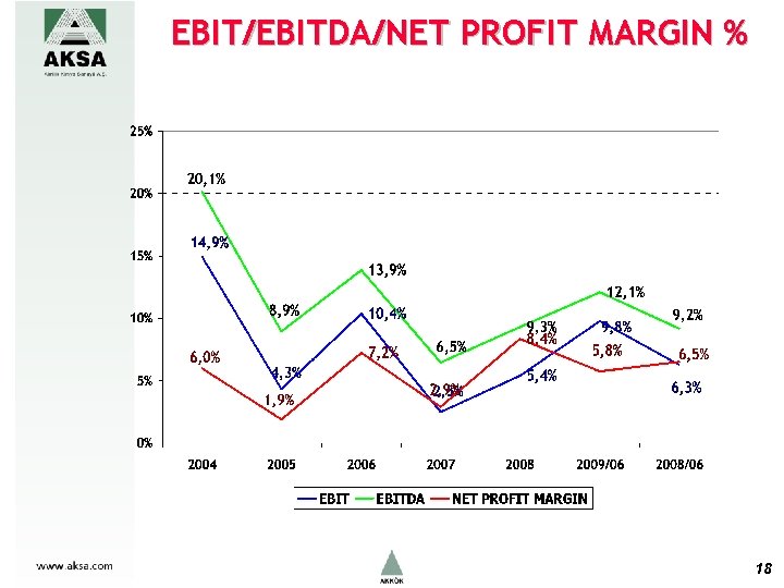 EBIT/EBITDA/NET PROFIT MARGIN % 18 