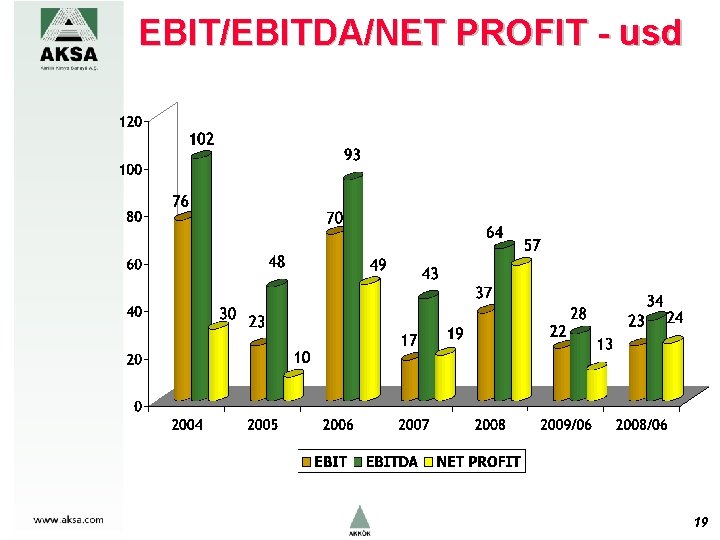 EBIT/EBITDA/NET PROFIT - usd 19 