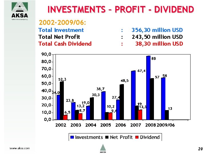 INVESTMENTS – PROFIT - DIVIDEND 2002 -2009/06: Total Investment Total Net Profit Total Cash